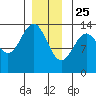 Ketchikan tide chart for Wednesday, December 25, 2024