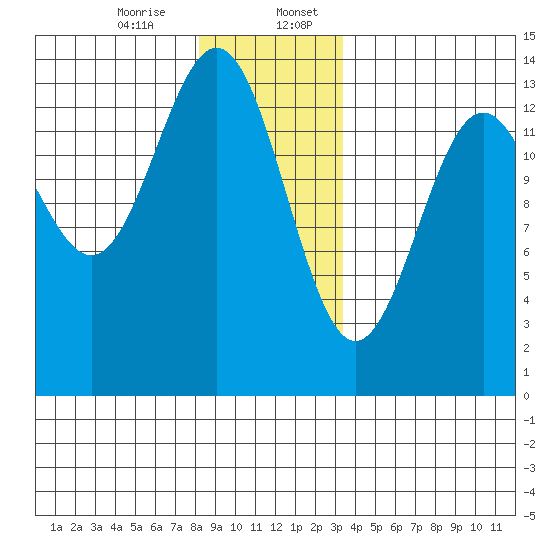 Ketchikan tide chart for Thursday, December 26, 2024