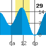 Ketchikan tide chart for Sunday, December 29, 2024