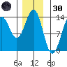 Ketchikan tide chart for Monday, December 30, 2024