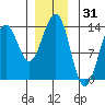 Ketchikan tide chart for Tuesday, December 31, 2024