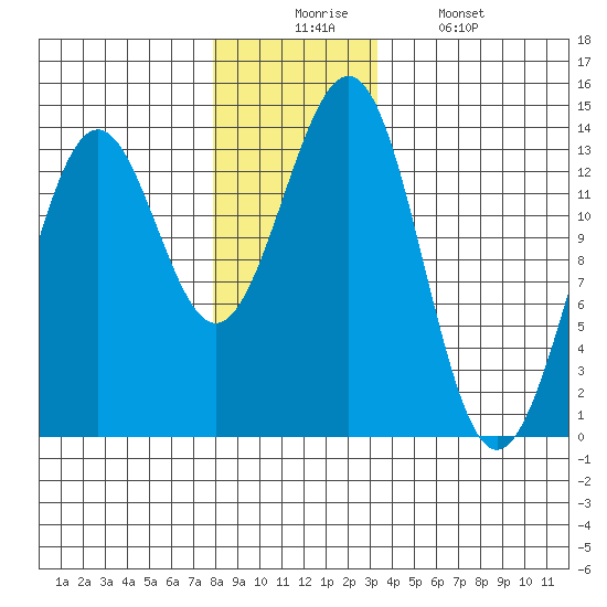 Ketchikan tide chart for Wednesday, December 4, 2024