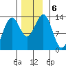 Ketchikan tide chart for Friday, December 6, 2024