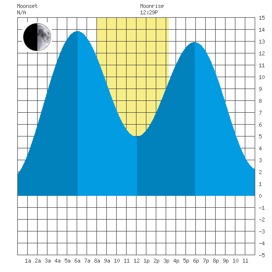 Ketchikan tide chart for Sunday, December 8, 2024