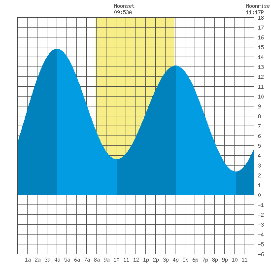 Ketchikan tide chart for Sunday, January 19, 2025