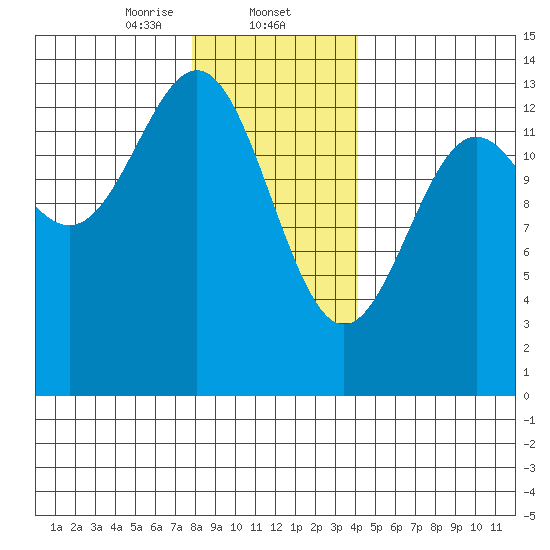 Ketchikan tide chart for Friday, January 24, 2025