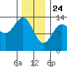 Ketchikan tide chart for Friday, January 24, 2025