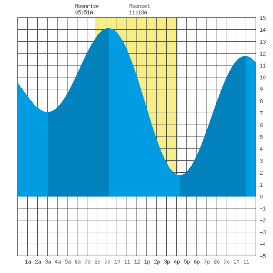 Ketchikan tide chart for Saturday, January 25, 2025