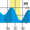 Ketchikan tide chart for Saturday, January 25, 2025