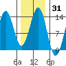 Ketchikan tide chart for Friday, January 31, 2025
