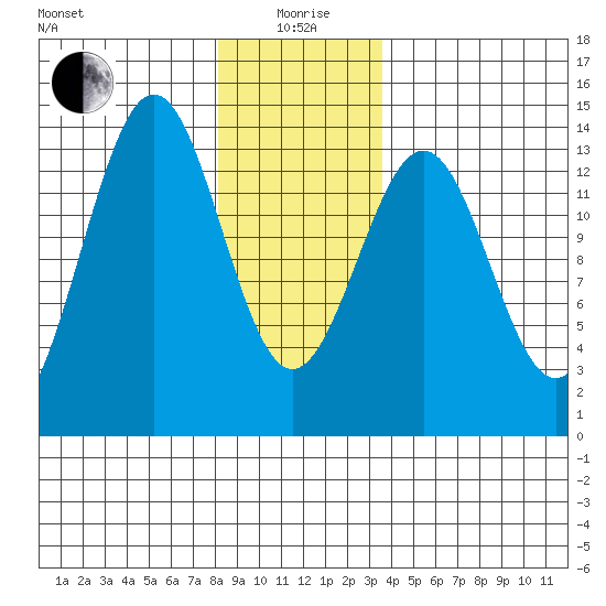 Ketchikan tide chart for Monday, January 6, 2025