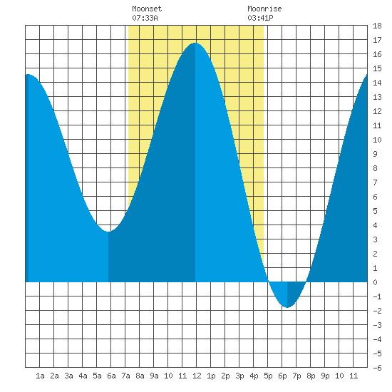 Ketchikan tide chart for Tuesday, February 11, 2025
