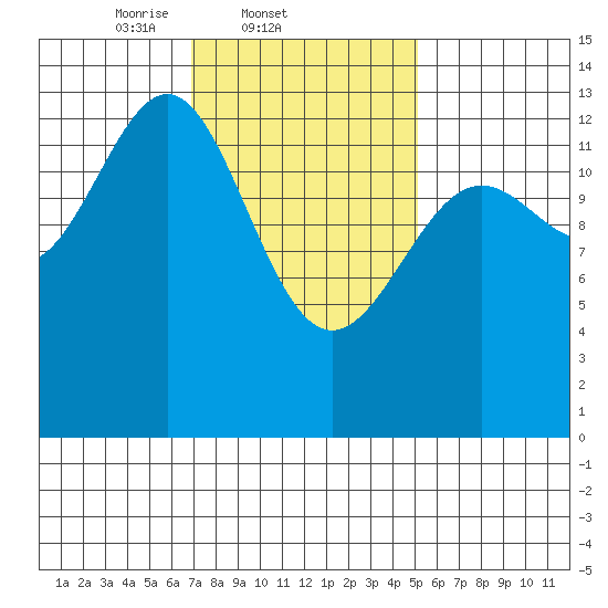 Ketchikan tide chart for Friday, February 21, 2025