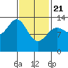 Ketchikan tide chart for Friday, February 21, 2025