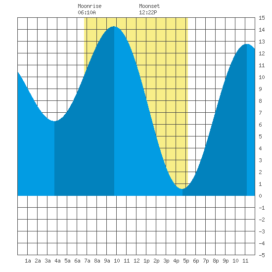Ketchikan tide chart for Monday, February 24, 2025
