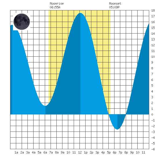 Ketchikan tide chart for Thursday, February 27, 2025