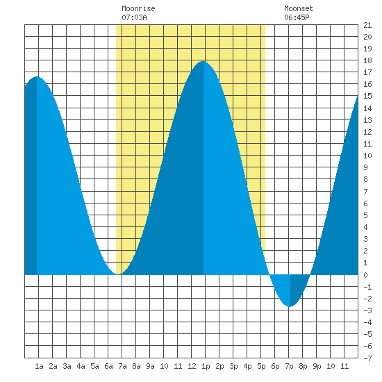 Ketchikan tide chart for Friday, February 28, 2025