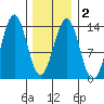 Ketchikan tide chart for Sunday, February 2, 2025