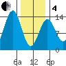Ketchikan tide chart for Tuesday, February 4, 2025