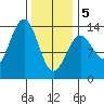Ketchikan tide chart for Wednesday, February 5, 2025