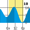 Ketchikan tide chart for Monday, March 10, 2025