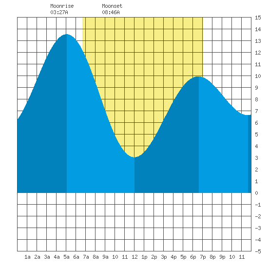 Ketchikan tide chart for Friday, March 21, 2025