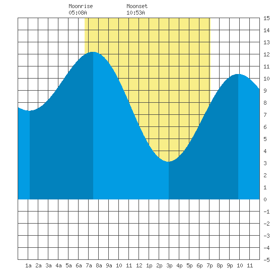 Ketchikan tide chart for Sunday, March 23, 2025