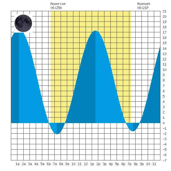 Ketchikan tide chart for Saturday, March 29, 2025