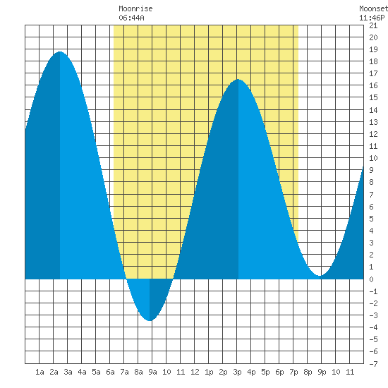 Ketchikan tide chart for Monday, March 31, 2025