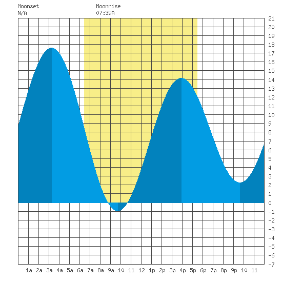 Ketchikan tide chart for Tuesday, March 4, 2025