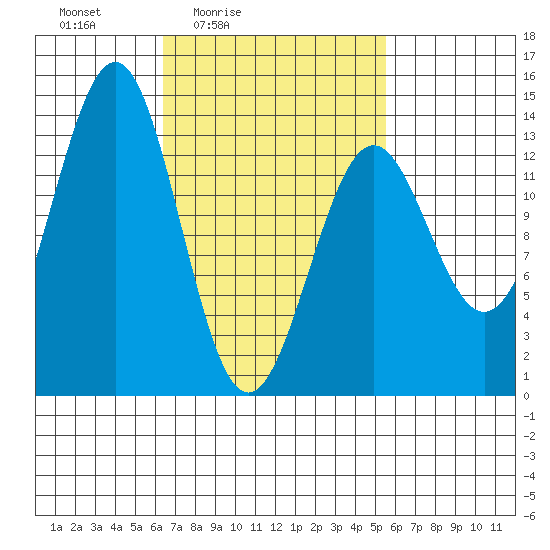 Ketchikan tide chart for Wednesday, March 5, 2025
