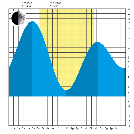 Ketchikan tide chart for Thursday, March 6, 2025