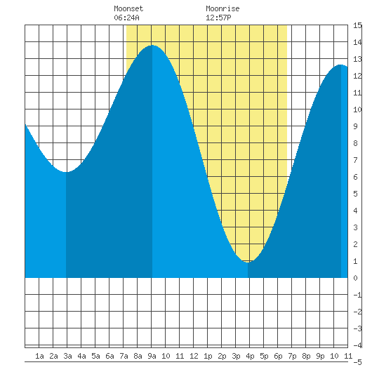 Ketchikan tide chart for Sunday, March 9, 2025