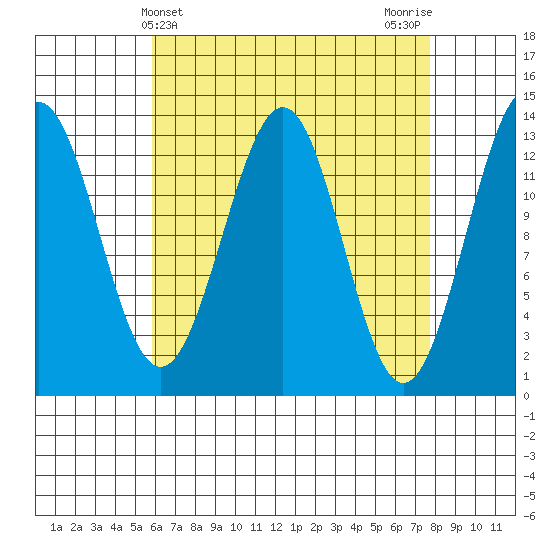 Ketchikan tide chart for Thursday, April 10, 2025