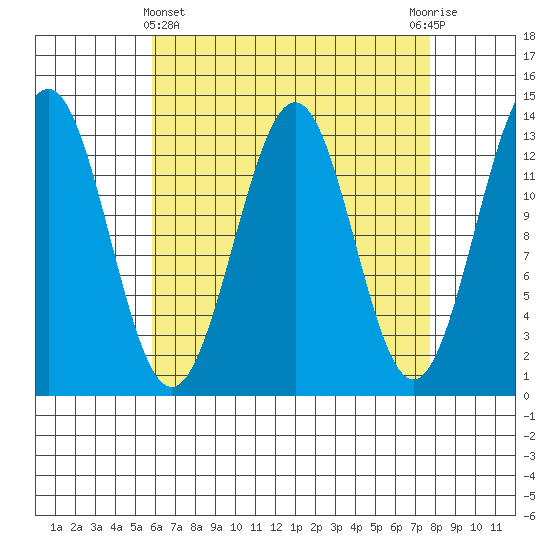 Ketchikan tide chart for Friday, April 11, 2025