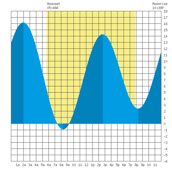 Ketchikan tide chart for Monday, April 14, 2025