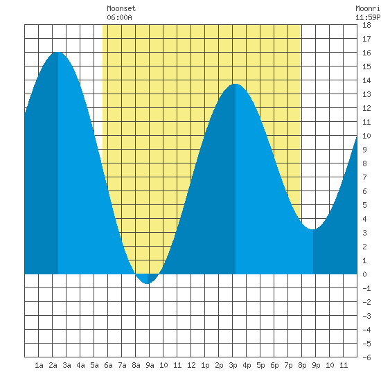 Ketchikan tide chart for Tuesday, April 15, 2025