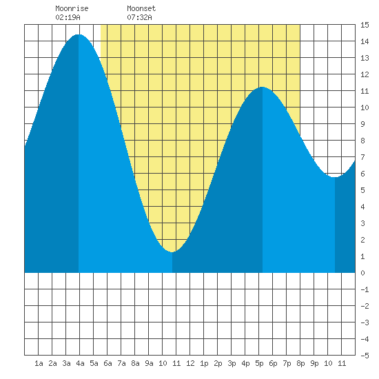 Ketchikan tide chart for Friday, April 18, 2025