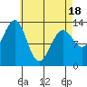 Ketchikan tide chart for Friday, April 18, 2025