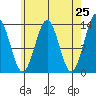 Ketchikan tide chart for Friday, April 25, 2025