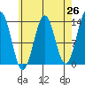 Ketchikan tide chart for Saturday, April 26, 2025