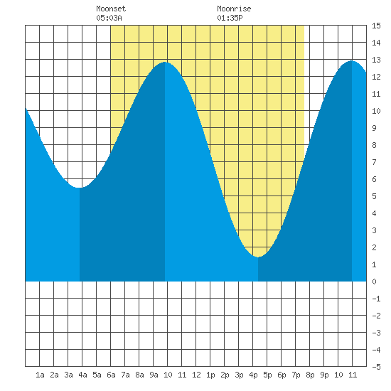 Ketchikan tide chart for Monday, April 7, 2025