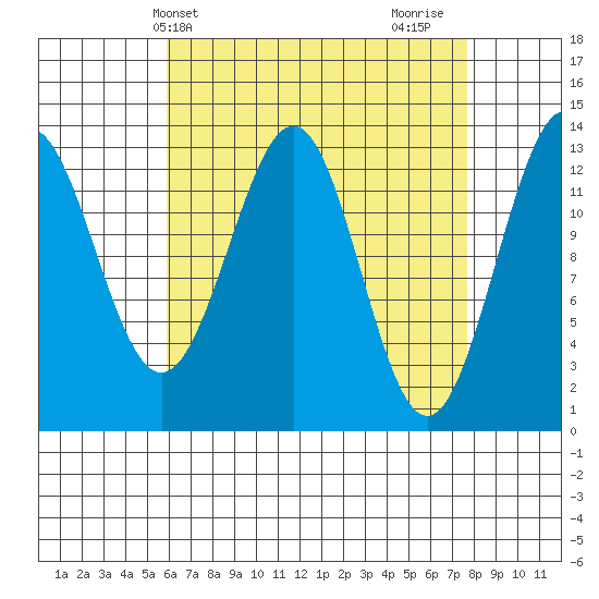 Ketchikan tide chart for Wednesday, April 9, 2025