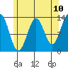 Ketchikan tide chart for Saturday, May 10, 2025