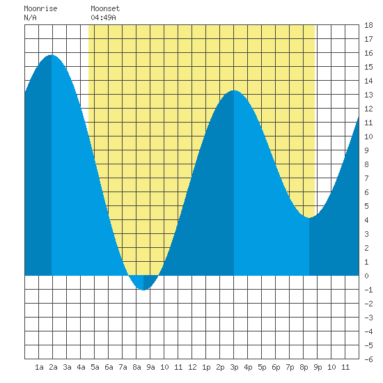 Ketchikan tide chart for Wednesday, May 14, 2025