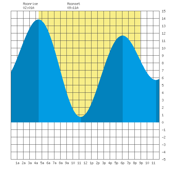 Ketchikan tide chart for Sunday, May 18, 2025