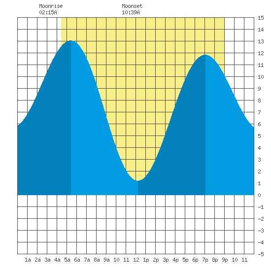 Ketchikan tide chart for Monday, May 19, 2025