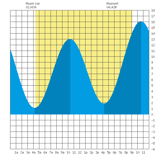 Ketchikan tide chart for Friday, May 23, 2025