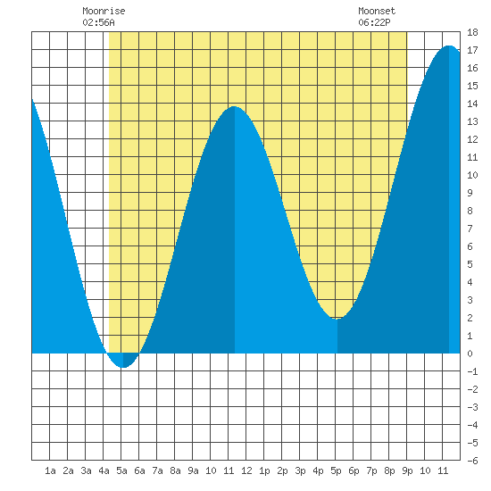 Ketchikan tide chart for Saturday, May 24, 2025
