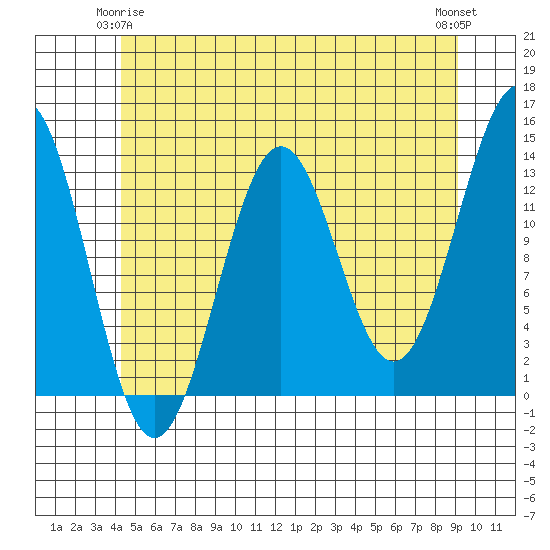 Ketchikan tide chart for Sunday, May 25, 2025